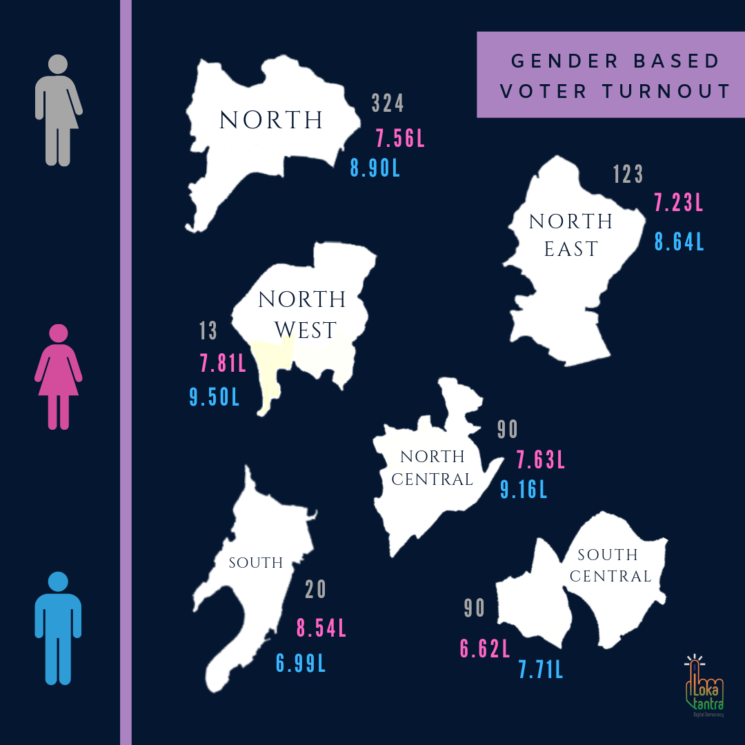 Gender Based Voter Turnout